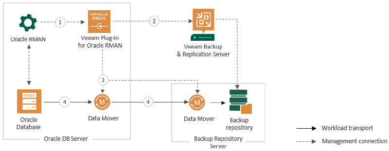 Best practices Veeam Oracle RMAN plugin — rman plugin architecture