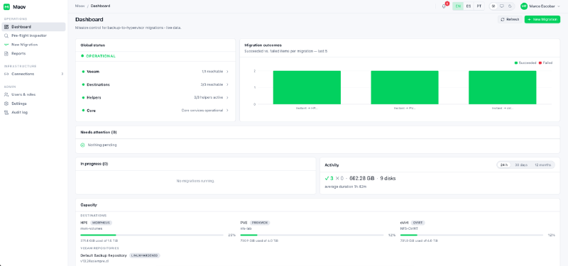 Moov Dashboard showing global status, migration outcomes, activity and capacity per target