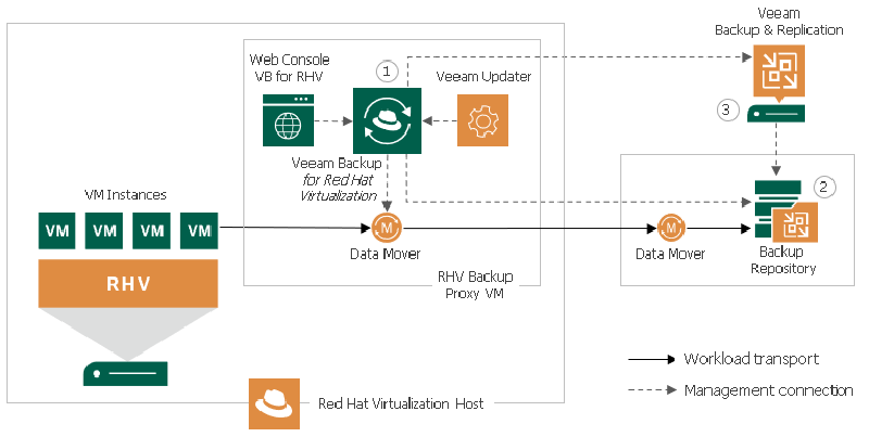 Veeam Backup for Red Hat Virtualization — screenshot 1