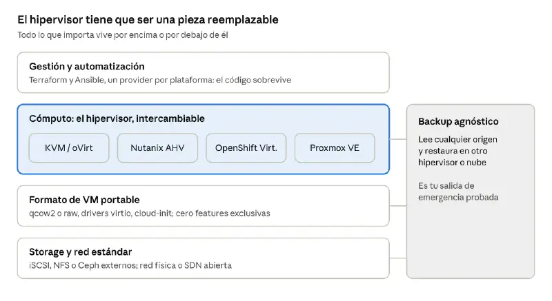 Arquitectura por capas con gestión y automatización arriba, el hipervisor intercambiable al centro entre KVM/oVirt, Nutanix AHV, OpenShift Virtualization y Proxmox VE, formato de VM portable y storage estándar abajo, y backup agnóstico al lado