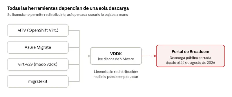 Diagrama que muestra MTV, Azure Migrate, virt-v2v y migratekit dependiendo todas del VDDK, que a su vez depende del portal de Broadcom, cerrado desde el 25 de agosto de 2026