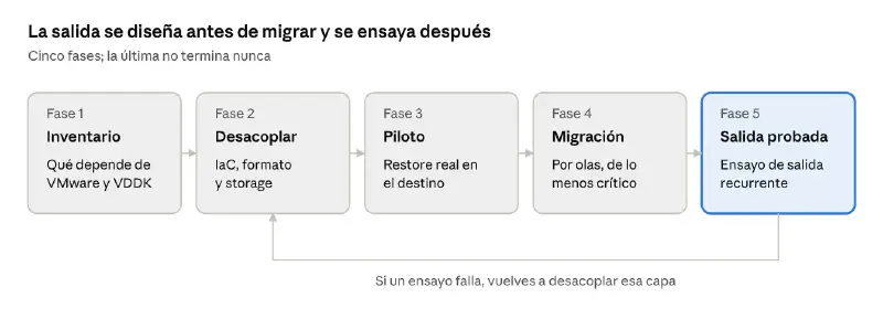 Plan de salida en cinco fases: inventario, desacoplar, piloto, migración por olas y salida probada, con un ciclo de retorno desde la última fase hacia desacoplar