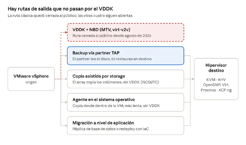 Diagrama de rutas de salida desde VMware vSphere: la ruta VDDK más NBD aparece cerrada desde agosto de 2026, y siguen abiertas backup vía partner TAP, copia asistida por storage, agente en el sistema operativo y migración a nivel de aplicación