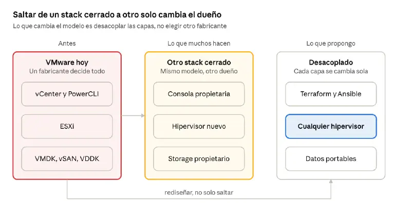 Comparación de tres modelos: VMware hoy con un fabricante que decide todo, otro stack cerrado con el mismo modelo y distinto dueño, y un modelo desacoplado donde cada capa se cambia sola